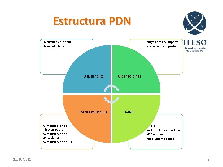 Estructura PDN • Desarrollo de Planta • Desarrollo MES • Administrador de infraestructura •