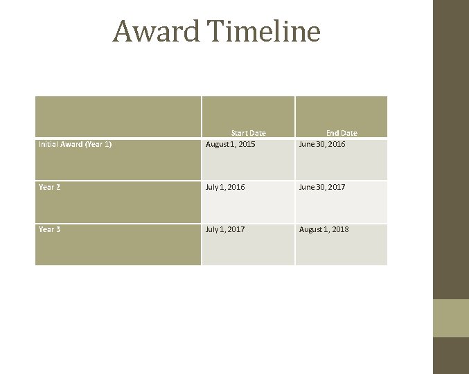 Award Timeline Initial Award (Year 1) Start Date August 1, 2015 End Date June