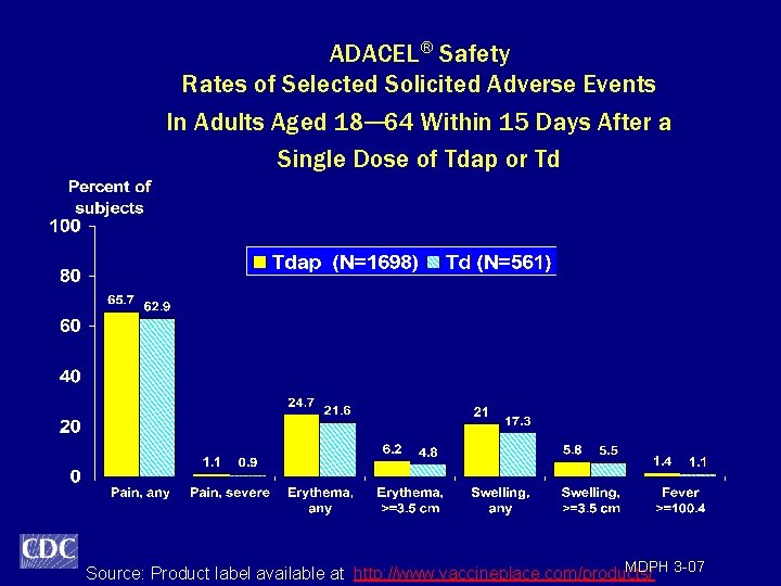 ADACEL® Safety Rates of Selected Solicited Adverse Events In Adults Aged 18─64 Within 15