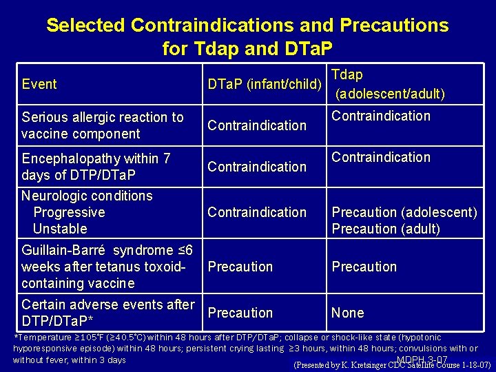 Selected Contraindications and Precautions for Tdap and DTa. P Event Serious allergic reaction to