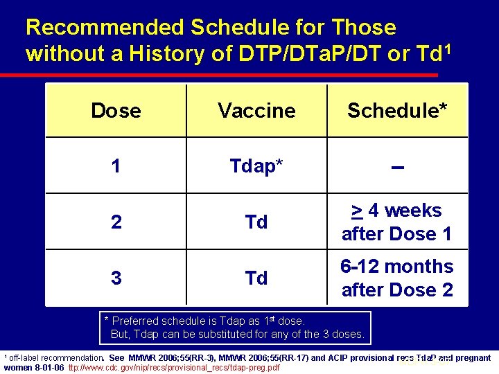 Recommended Schedule for Those without a History of DTP/DTa. P/DT or Td 1 Dose