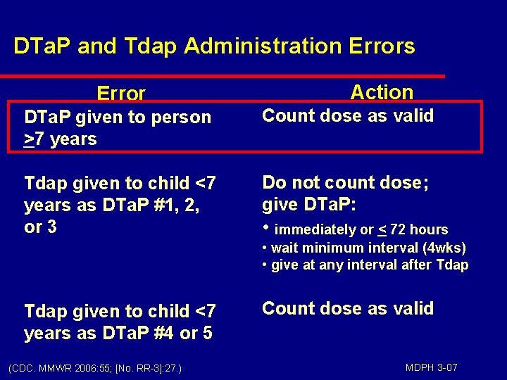 DTa. P and Tdap Administration Errors Error Action DTa. P given to person >7