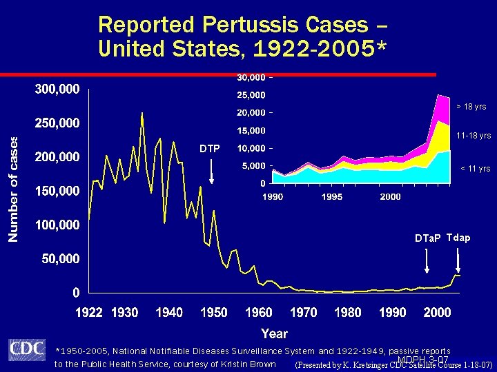 Reported Pertussis Cases – United States, 1922 -2005* > 18 yrs 11 -18 yrs