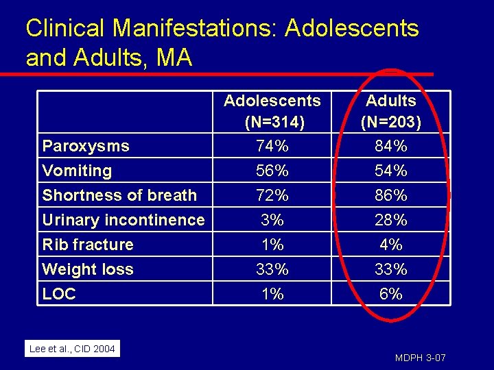 Clinical Manifestations: Adolescents and Adults, MA Paroxysms Vomiting Shortness of breath Urinary incontinence Rib