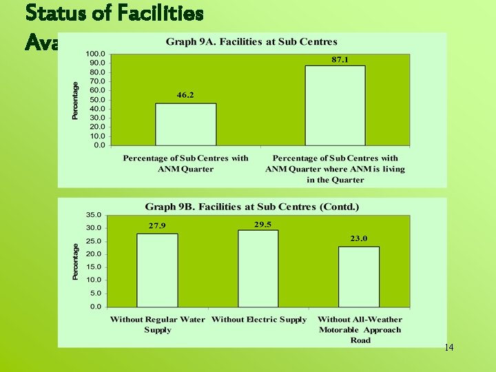 Status of Facilities Available 14 