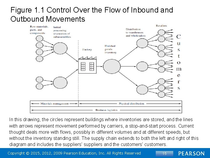 Figure 1. 1 Control Over the Flow of Inbound and Outbound Movements In this
