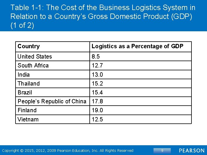 Table 1 -1: The Cost of the Business Logistics System in Relation to a