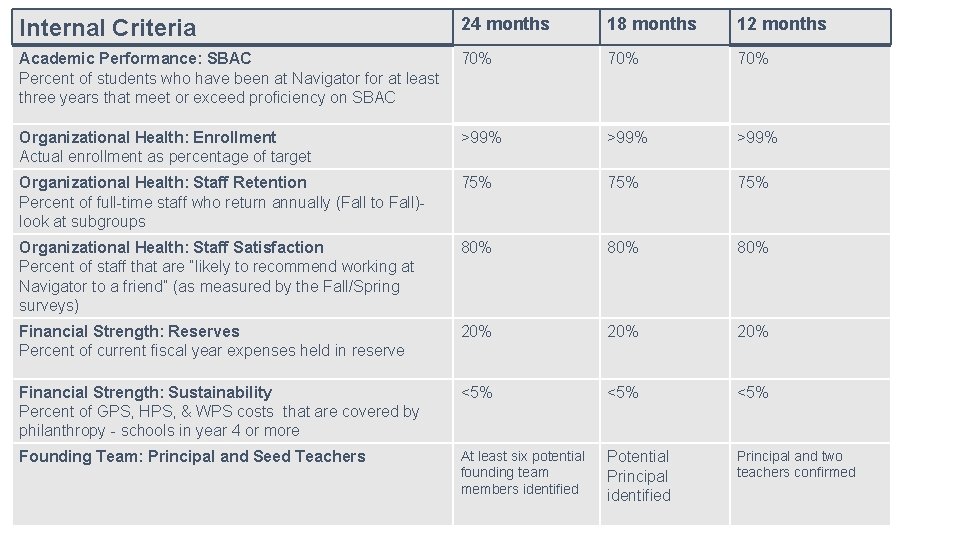 Internal Criteria 24 months 18 months 12 months Academic Performance: SBAC Percent of students