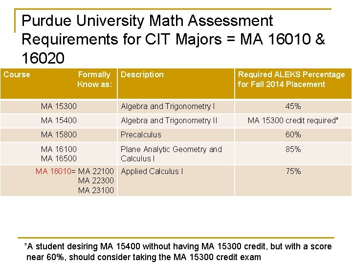 Purdue University Math Assessment Requirements for CIT Majors = MA 16010 & 16020 Course