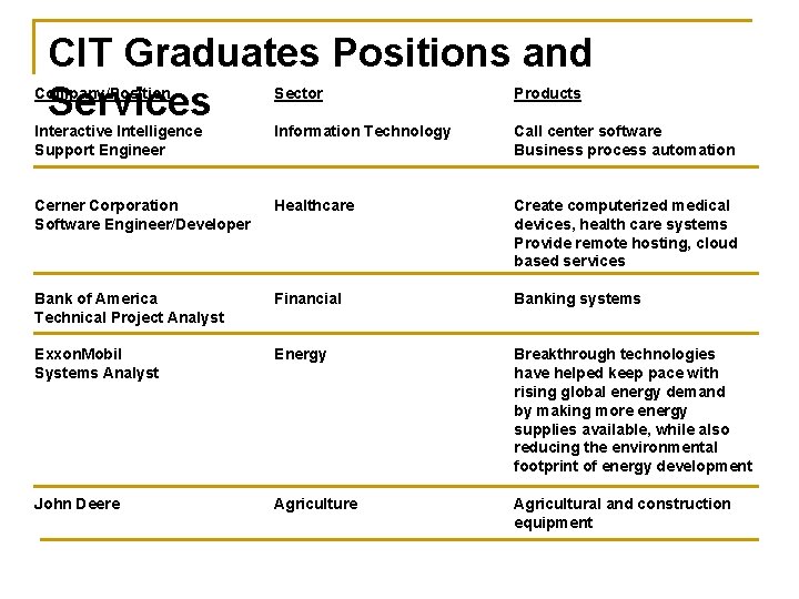 CIT Graduates Positions and Services Company/Position Sector Products Interactive Intelligence Support Engineer Information Technology