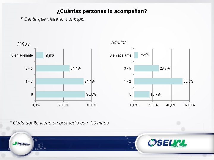 ¿Cuántas personas lo acompañan? * Gente que visita el municipio Adultos Niños 6 en