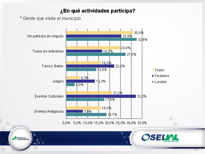 ¿En qué actividades participa? * Gente que visita el municipio No participa en ninguno