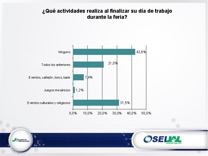 ¿Qué actividades realiza al finalizar su día de trabajo durante la feria? 42, 6%