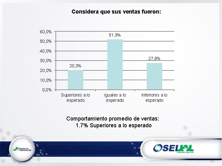 Considera que sus ventas fueron: 60, 0% 51, 9% 50, 0% 40, 0% 27,