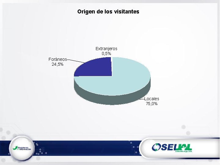 Origen de los visitantes Extranjeros 0, 5% Foráneos 24, 5% Locales 75, 0% 