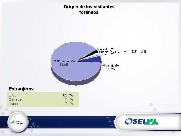 Origen de los visitantes foráneos Nayarit, 2, 2% Puebla, 2, 2% Resto de Jalisco,