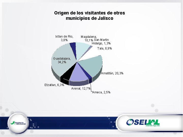 Origen de los visitantes de otros municipios de Jalisco Ixtlan de Rio, 3, 8%