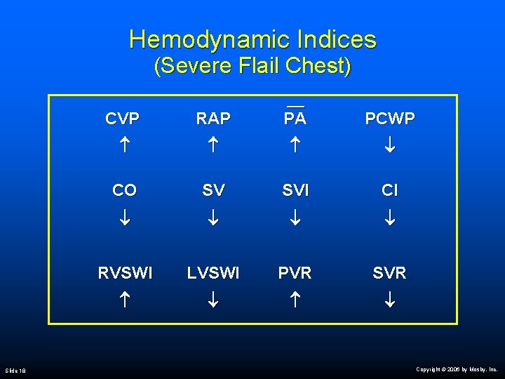 Hemodynamic Indices (Severe Flail Chest) Slide 18 CVP RAP PA PCWP CO SV SVI