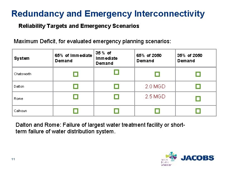 Redundancy and Emergency Interconnectivity Reliability Targets and Emergency Scenarios Maximum Deficit, for evaluated emergency