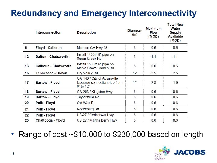 Redundancy and Emergency Interconnectivity • Range of cost ~$10, 000 to $230, 000 based