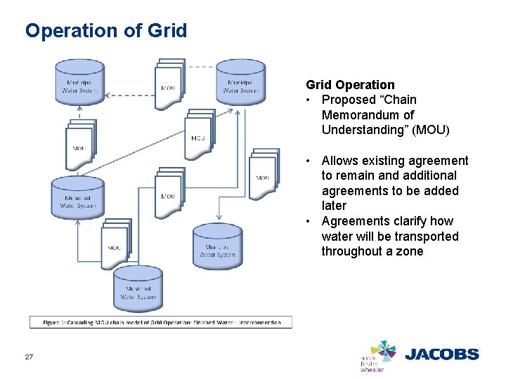 Operation of Grid Operation • Proposed “Chain Memorandum of Understanding” (MOU) • Allows existing