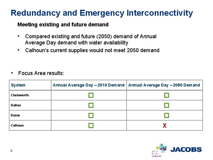 Redundancy and Emergency Interconnectivity Meeting existing and future demand • Compared existing and future