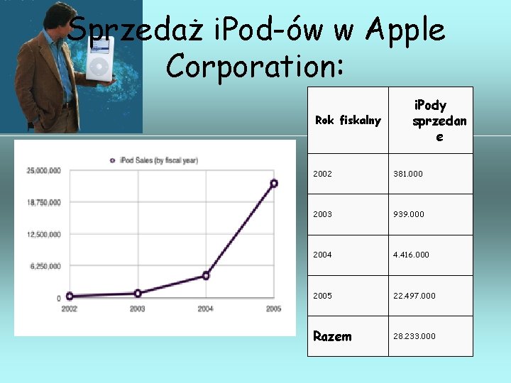 Sprzedaż i. Pod-ów w Apple Corporation: Rok fiskalny i. Pody sprzedan e 2002 381.