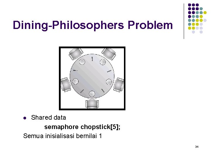 Dining-Philosophers Problem Shared data semaphore chopstick[5]; Semua inisialisasi bernilai 1 l 34 