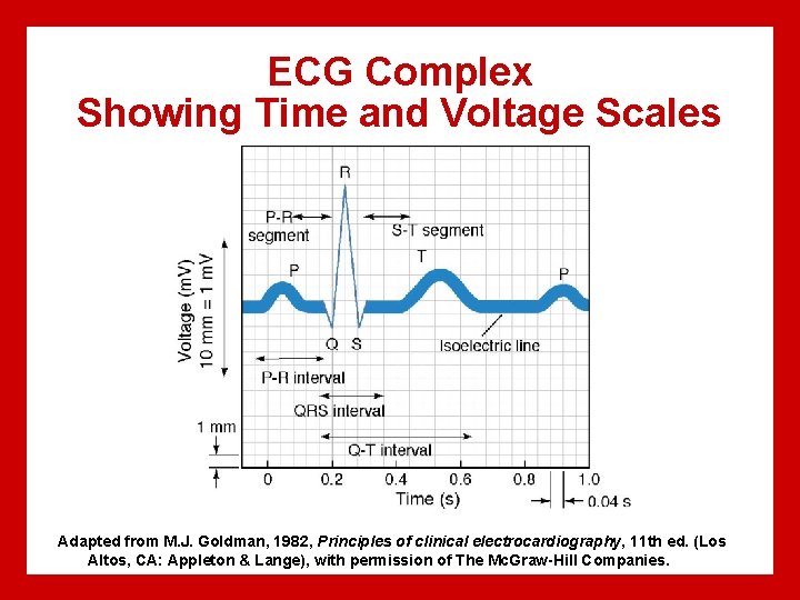 ECG Complex Showing Time and Voltage Scales Adapted from M. J. Goldman, 1982, Principles