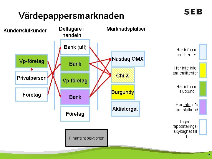 Värdepappersmarknaden Kunder/slutkunder Deltagare i handeln Marknadsplatser Bank (utl) Vp-företag Privatperson Företag Bank Vp-företag Bank