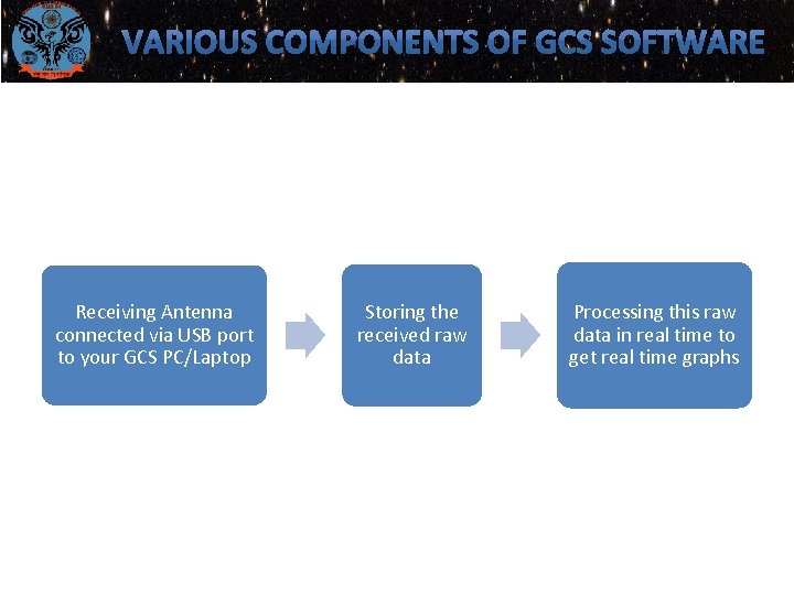 Receiving Antenna connected via USB port to your GCS PC/Laptop Storing the received raw Receiving Antenna connected via USB port to your GCS PC/Laptop Storing the received raw