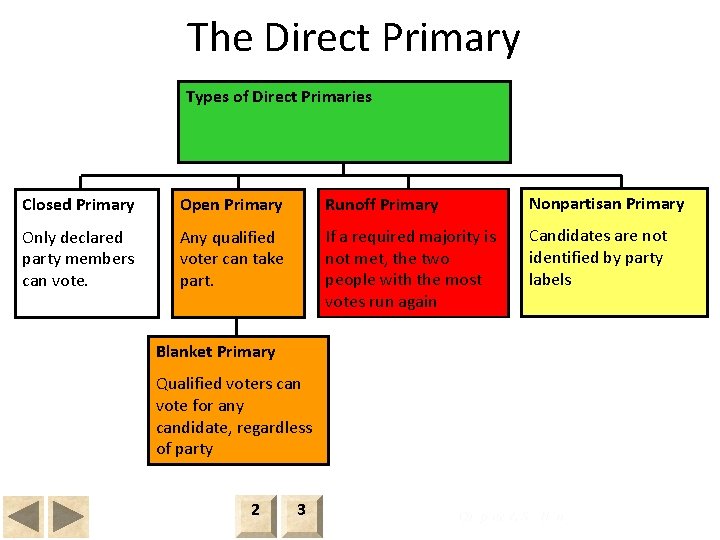 Primary System Chapter 7 Section 1 SECTION 1 The Nominating