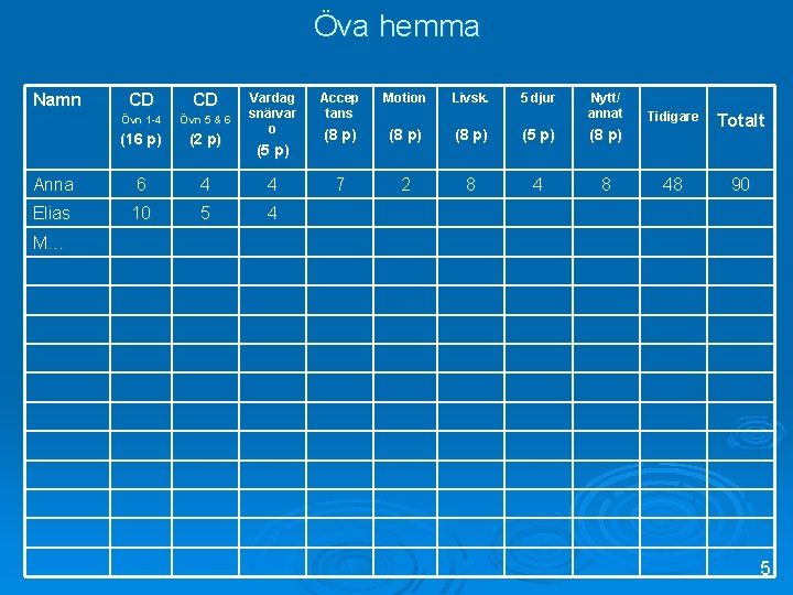 Öva hemma Namn Vardag snärvar o CD CD Övn 1 -4 Övn 5 &