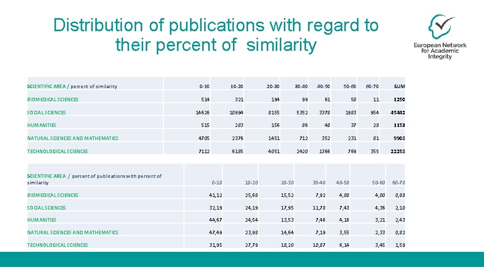 Distribution of publications with regard to their percent of similarity SCIENTIFIC AREA / percent