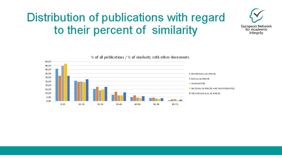 Distribution of publications with regard to their percent of similarity % of all publications
