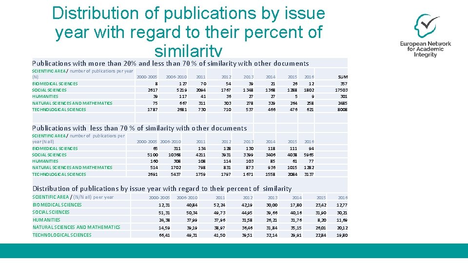 Distribution of publications by issue year with regard to their percent of similarity Publications