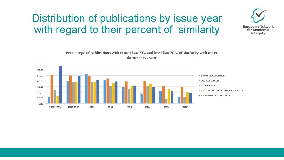 Distribution of publications by issue year with regard to their percent of similarity Percentege