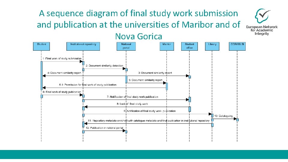 A sequence diagram of final study work submission and publication at the universities of