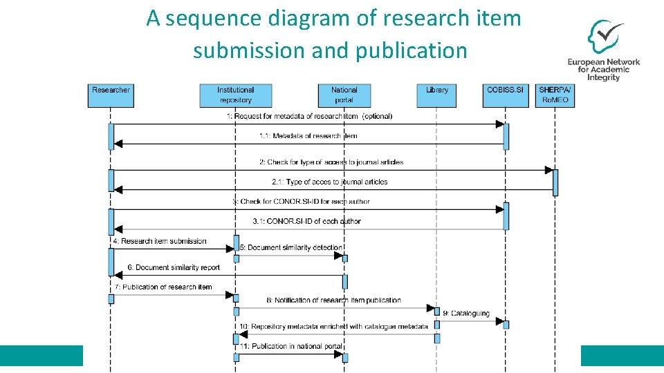 A sequence diagram of research item submission and publication 