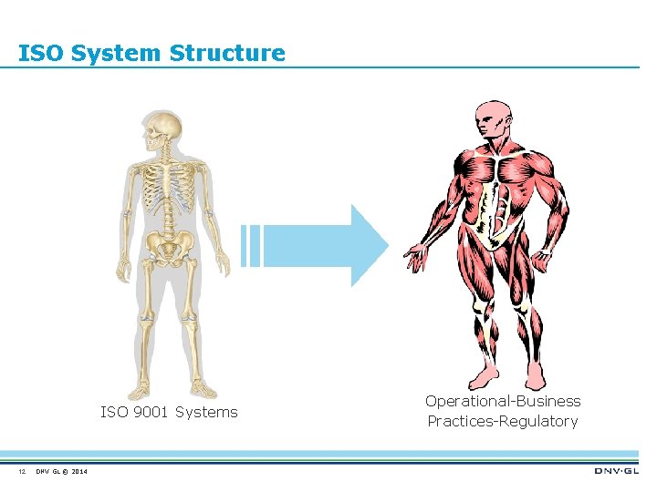 ISO System Structure ISO 9001 Systems 12 DNV GL © 2014 Operational-Business Practices-Regulatory 