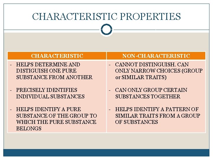 CHARACTERISTIC PROPERTIES CHARACTERISTIC NON-CHARACTERISTIC - HELPS DETERMINE AND DISTIGUISH ONE PURE SUBSTANCE FROM ANOTHER