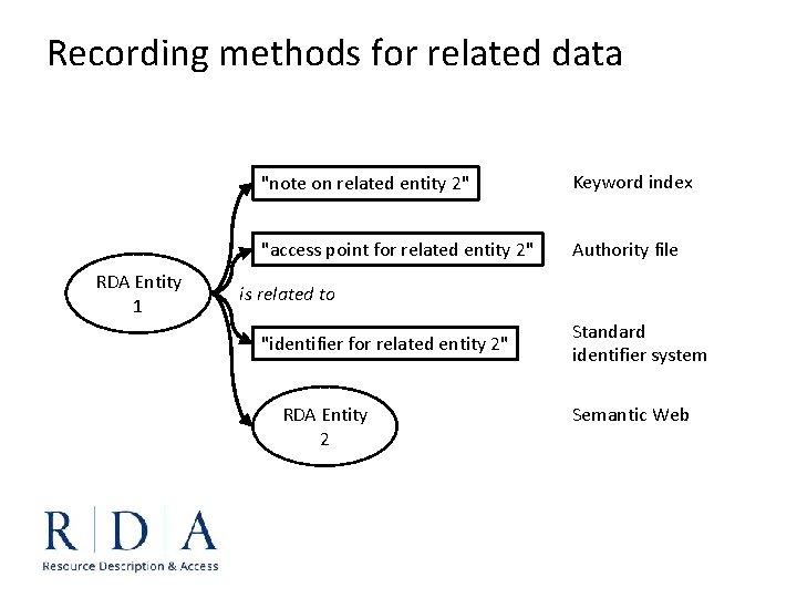 Recording methods for related data RDA Entity 1 "note on related entity 2" Keyword