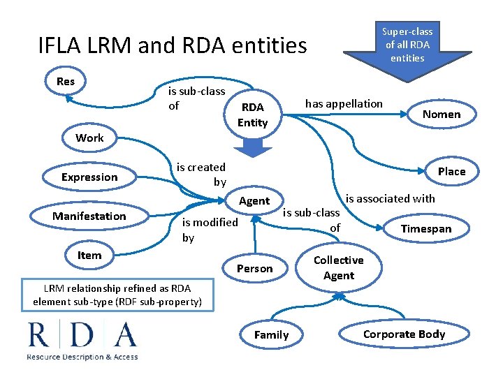 Super-class of all RDA entities IFLA LRM and RDA entities Res is sub-class of