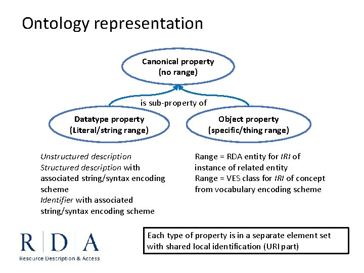Ontology representation Canonical property (no range) is sub-property of Datatype property (Literal/string range) Unstructured