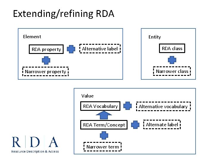 Extending/refining RDA Element RDA property Entity Alternative label RDA class Narrower property Value RDA