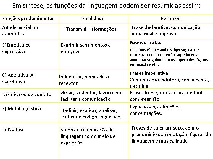 Em síntese, as funções da linguagem podem ser resumidas assim: Funções predominantes A)Referencial ou