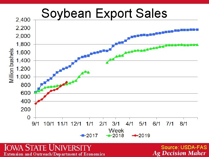 Soybean Export Sales Source: USDA-FAS Extension and Outreach/Department of Economics 