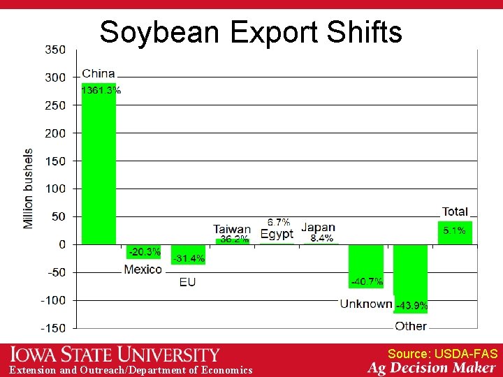 Soybean Export Shifts Source: USDA-FAS Extension and Outreach/Department of Economics 