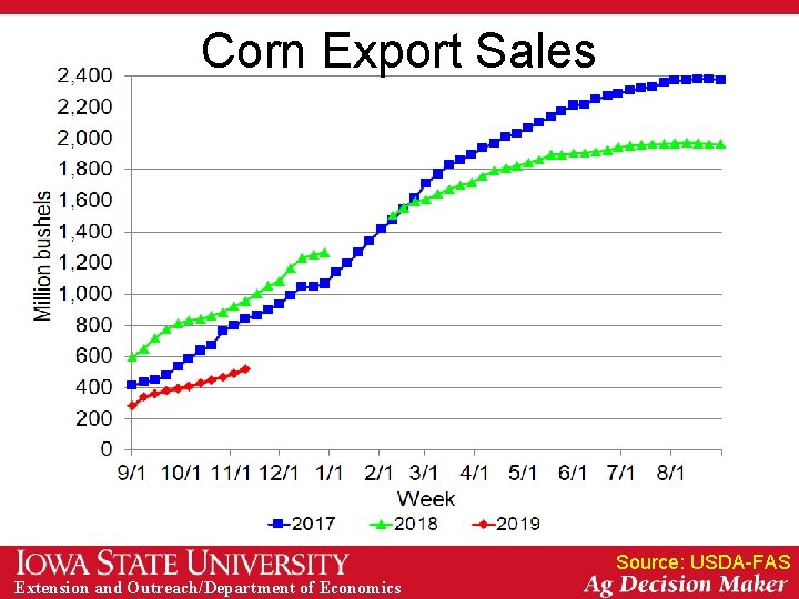 Corn Export Sales Source: USDA-FAS Extension and Outreach/Department of Economics 