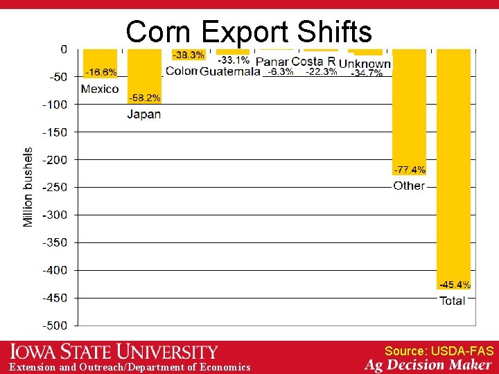 Corn Export Shifts Source: USDA-FAS Extension and Outreach/Department of Economics 